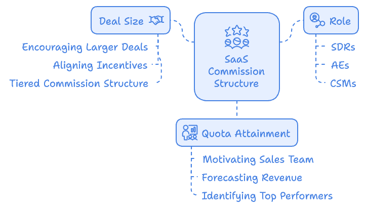 Key Components of a SaaS Commission Structure