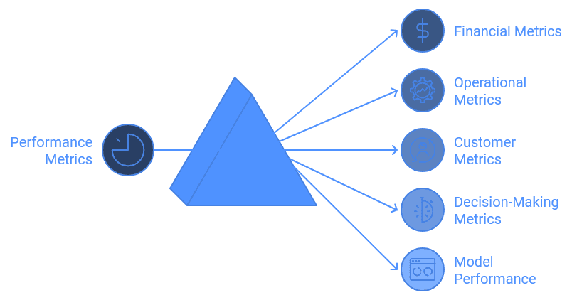 Key Performance Indicator to measure the business impact of modelsinsights